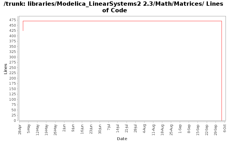 libraries/Modelica_LinearSystems2 2.3/Math/Matrices/ Lines of Code
